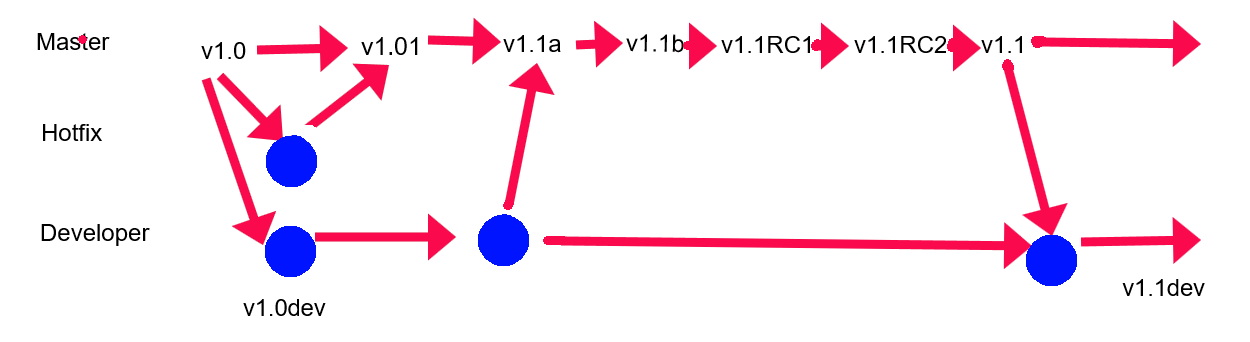 Branch