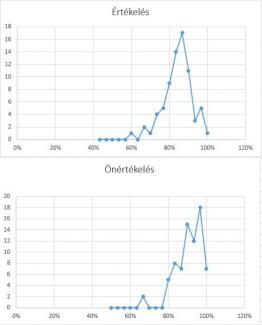Értékelés - önértékelés Értékelés - önértékelés